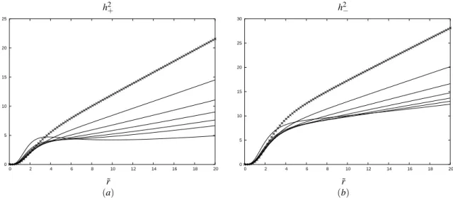 FIG. 5: The specific angular momenta (a) h 2 + and (b) h 2 − for electrogeodesic Kerr-Newman disks with α = 2, b = 0.2 and c = 1.0 (curves with crosses), 1.5, 2.0, 2.5, 3.0, 3.5, and 6.0 (bottom curves), as functions of ˜ r.