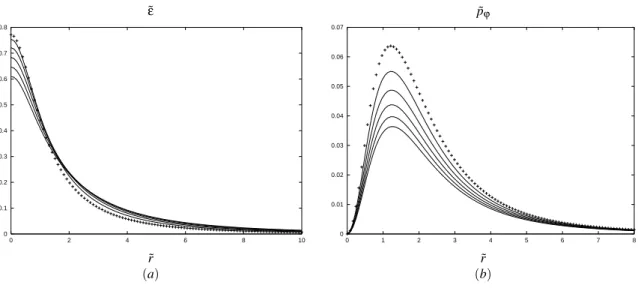 FIG. 1: (a) The surface energy density ˜ ε and (b) the azimuthal pressure ˜ p ϕ for Kerr-Newman disks with α = 2, b = 0.2 and c = 1.0 (curves with crosses), 1.5, 2.0, 2.5, 3.0, and 3.5 (bottom curves), as functions of ˜ r.