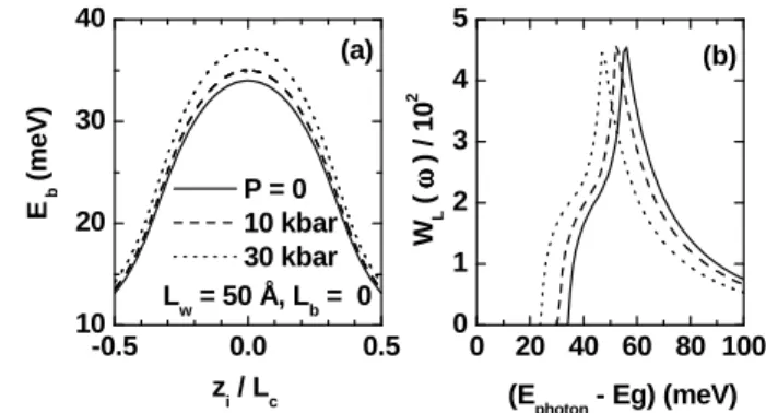 Figure 1 shows the acceptor impurity band [Fig. 1(a)] for a DQW of dimensions L w = 50 ˚ A and L b = 0, corresponding to a L = 100 ˚ A single QW as a proof that the DQW reproduces the results for single QW [12]