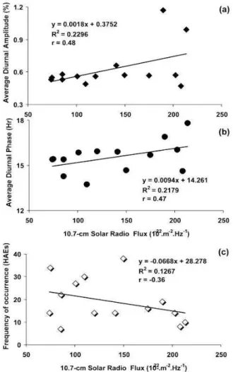 FIG. 4: Cross plots between the annual average values of the first harmonic (a) diurnal amplitude (%), (b) diurnal time of maximum (Hr) and (c) frequency of occurrence of HAEs for Deep River NM station and the 10.7-cm solar radio flux along with the best-f