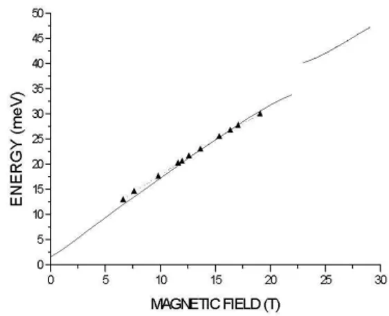 FIG. 2: 1s-2p+ transition energy as a function of the magnetic field for a DQW consisting of two 100 ˚ A wells separated by a 100 ˚ A  po-tential barrier