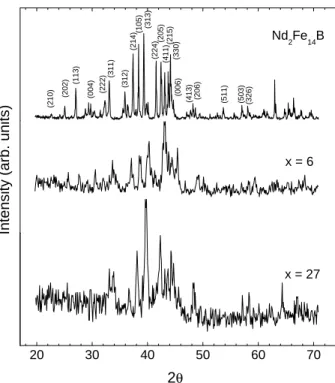 FIG. 1: X-ray diffraction patterns of Nd 16 Co 76− x Ru x C 7 B alloys.