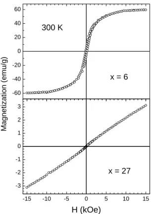 FIG. 2: Magnetization versus temperature for the Nd 16 Co 76 − x Ru x C 7 B alloys.