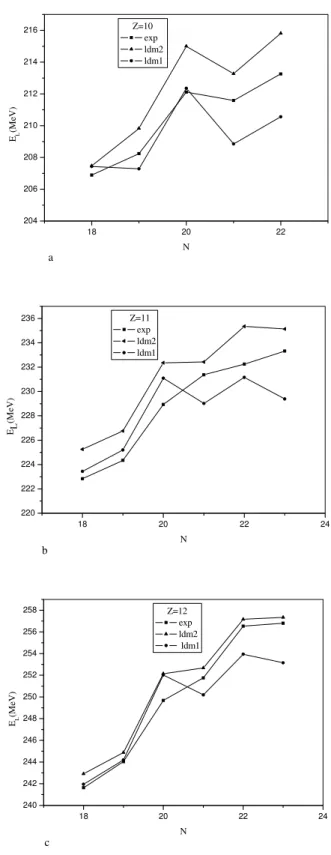 FIG. 1: Representation of experimental and calculated binding ener- ener-gies using the two liquid-drop models (ldm1 [1] and ldm2) versus N.