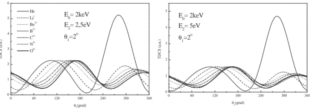 FIG. 3: TDCS in asymmetric geometry for an impact energy of 2keV for scattering angle 2 ◦ 