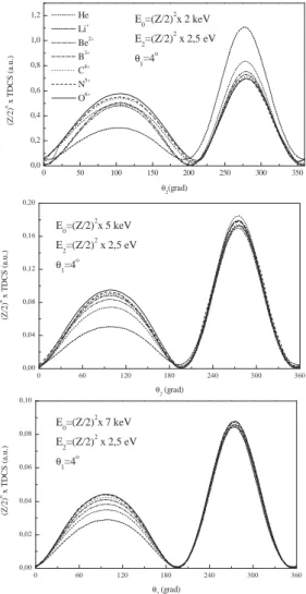 FIG. 5: Scaled TDCS corresponding to impact energies 2keV, 5keV and 7keV for He and scattering angle 4 ◦ 