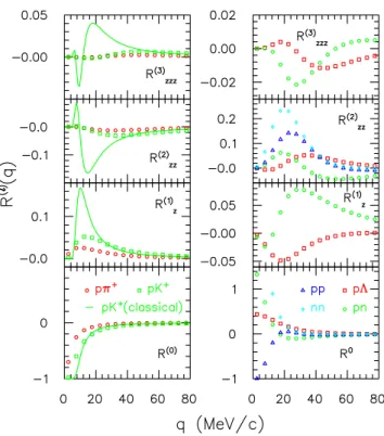 FIG. 2: (Color online) Correlations for two relative momenta are shown as a function of the angle describing the direction of q with respect to the z axis for a Gaussian source of radius R x = R y = 4, R z = 8 fm