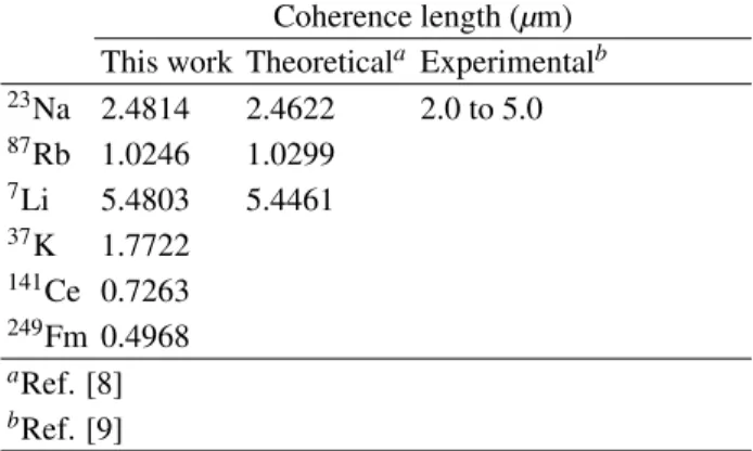 Table 1: Coherence lengths of some atom lasers obtained by this work and other researchers
