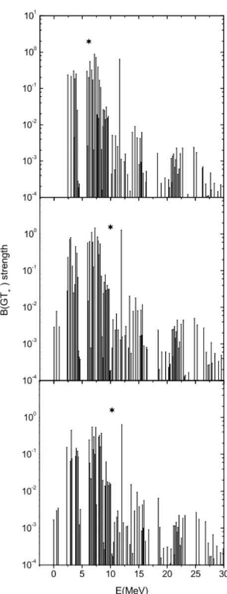 FIG. 1: Gamow-Teller (GT + ) strength distribution for electron cap- cap-tures on 55 Co