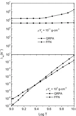 FIG. 5: Comparison of our QRPA electron capture rates on 55 Co with FFN rates [6] for densities ρY e = 10 3 gcm − 3 (lower panel) and ρY e = 10 11 gcm − 3 (upper panel).