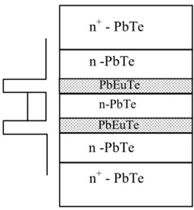 FIG. 1: Layer sequence of a PbTe/PbEuTe double barrier structure.