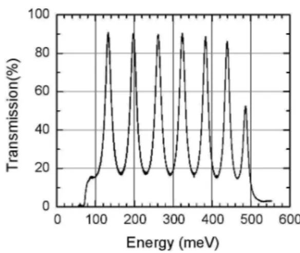 FIG. 2: Infrared transmission spectrum of a Pb 1−x Eu x Te reference layer. The energy gap is determined by the cut-off at the right side.