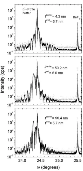 FIG. 3: ω /2 Θ scans around the (222) Bragg diffraction peak of three PbTe/PbEuTe double barrier samples, with different barrier  thick-nesses, grown on BaF 2 substrates.