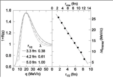 FIG. 2: Left panel: correlation functions for Gaussian sources with different λ-values and radii