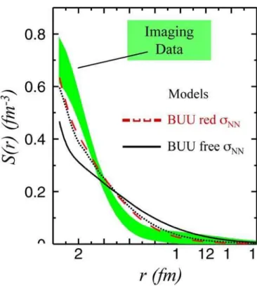 FIG. 6: (Color online) Two-proton source function in central Ar+Sc collisions at E/A=80 MeV