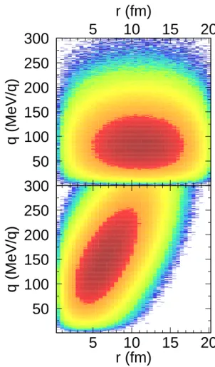 FIG. 7: (Color online) Relative momentum-position correlations in the case of pure thermal sources with β=0 (top panel) and in the case of thermal and expanding sources with β=0.2 (bottom panel)