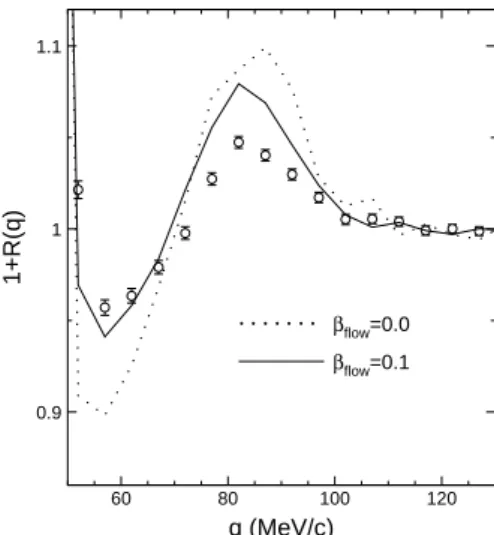 FIG. 10: Expanded view of the peak at q=84 MeV/c in the d-α correlation function. Open dots: experimental data