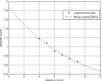 FIG. 5: The logarithm of the amplitude VS the distance at 230HZ.