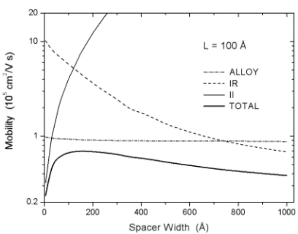 FIG. 2: Mobility dependence on the spacer thickness for a 100 ˚ A- A-wide InGaAs/InP symmetric QW