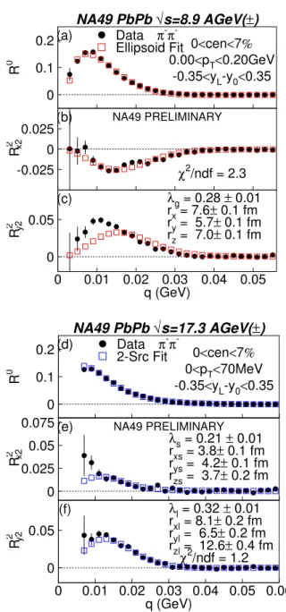 FIG. 10: (Color online) l = 2 correlation moments for mid-rapidity, low p T π − π − pairs from central Pb+Pb collisions for √