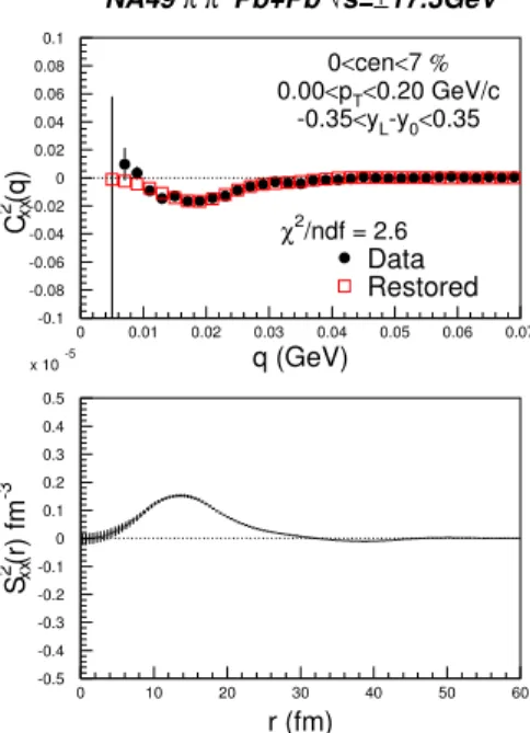 Figure 13 shows an opposite effect for the image for the R 2 yy correlation moment. Here, the positive contribution of this correlation moment results in a negative contribution of the l = 2 source moment S 2 yy 