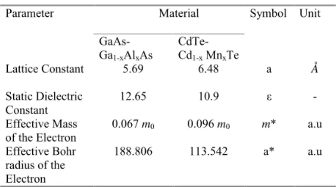 TABLE I: Material parameters for non -magnetic and magnetic quan- quan-tum wells + .                     Material Parameter  GaAs-  Ga 1-x Al x As  CdTe- Cd1-x  Mn x Te Symbol Unit  Lattice Constant  5.69 6.48  a Å  Static Dielectric  Constant  12.65 10.9 