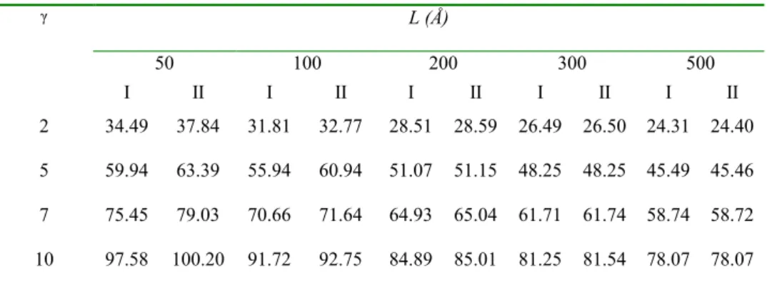 TABLE II: Variation of effective mass in the well region for two different models.