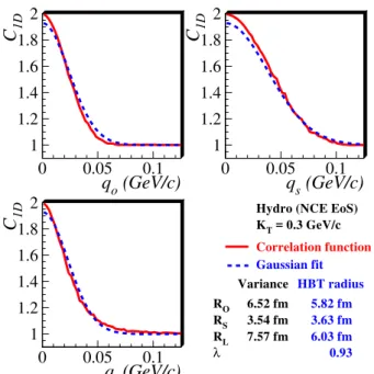 FIG. 13: (Color online) Solid (red) curves show one-dimensional slices of the three-dimensional correlation function calculated with Eq