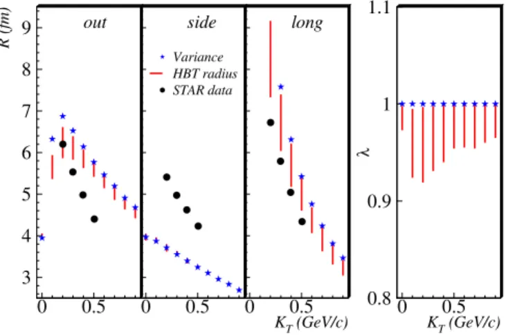 FIG. 15: (Color online) Three-dimensional HBT fit parameters R 1D,i
