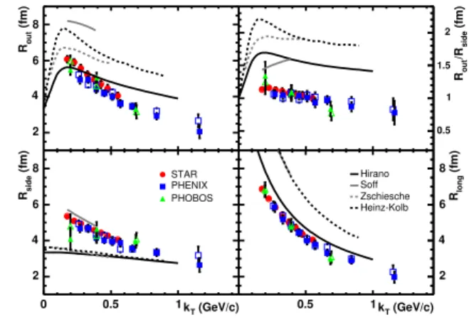 FIG. 2: (Color online) “HBT radii” calculated [9, 15, 28, 39] in hy- hy-drodynamic models, compared to experimental radii extracted from fits