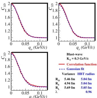 FIG. 4: (Color online) One-dimensional slices of the three- three-dimensional correlation function along the “out”, “side”, and “long”