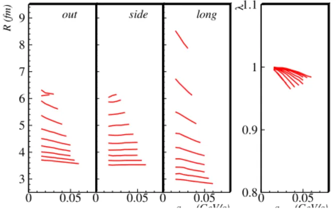FIG. 9: (Color online) Three-dimensional HBT fit parameters R 1D,i and λ 1D,i as a function of K T , calculated from the blast-wave  para-metrization with Eqs