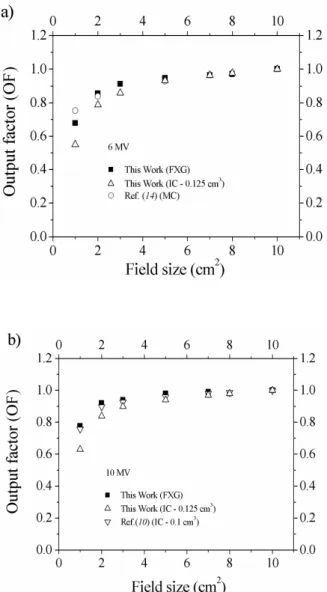 FIG. 3: Output factor versus square field size for 6 and 10 MV pho- pho-tons at 100 cm SSD and build-up depth
