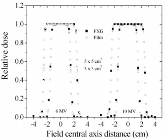 FIG. 5: Field size profiles from FXG ( ¤ ) and X-OMAT film (O) dosimeters with 100 cm SSD, 6 and 10 MV photons at their build-up depth