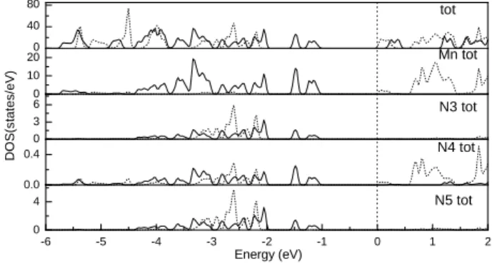 FIG. 3: DOS of the molecule and Mn, N3, N4, N5 atoms (solid: