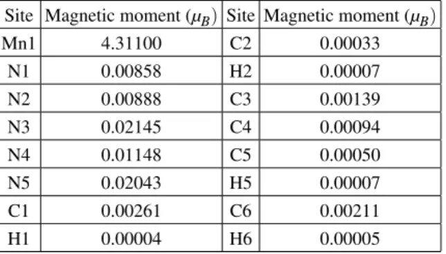FIG. 4: The calculated partial density of states (PDOS) for Mn, N3, N4, N5 atoms (solid: spin-up states; dotted: spin-down states