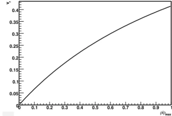 FIG. 1: Radial velocity profile for the parameters used in this study.