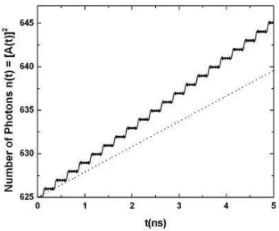 FIG. 5: Number of photons for the field h n i = | A(t) | 2 in the semiclas- semiclas-sical approximation using f = ω/2π = 10 GHz, Γ = 1 GHz, M 0 = 0, N 0 = 0.5, n 0 = 1, m = 10 and r = 12.