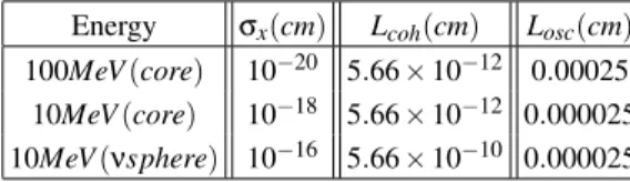 TABLE I: Wave packet size considering nuclear interactions which can be important in a supernova environment