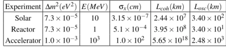 TABLE V: Vacuum wave packet treatment for the solar, reactor and accelerator case.