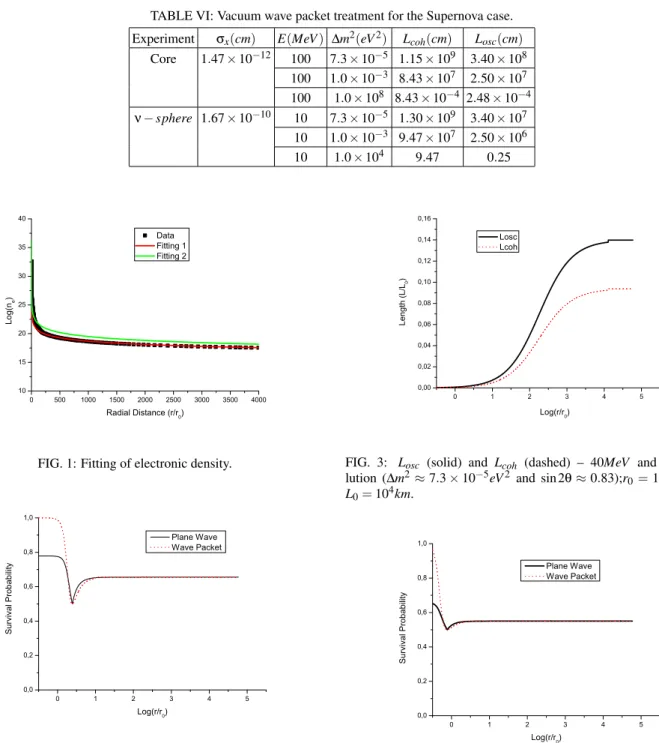 TABLE VI: Vacuum wave packet treatment for the Supernova case.