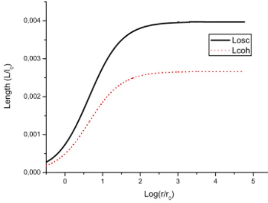 FIG. 5: L osc (solid) and L coh (dashed) – 40MeV and solar at- at-mospheric solution(∆m 2 ≈ 1.0 × 10 − 3 eV 2 and sin 2θ ≈ 0.95);r 0 = 10 4 km and L 0 = 10 4 km.