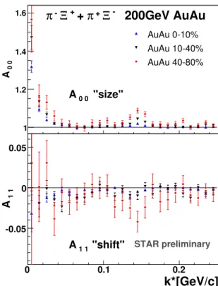 FIG. 2: (Color online) The centrality dependence of the correlation function of the combined sample of unlike-sign π ± Ξ ∓ pairs .