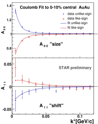 FIG. 5: (Color online) Comparison of A 00 (k ∗ ) and A 11 (k ∗ ) coef- coef-ficients from the spherical decomposition of the combined sample of like-sign π ± Ξ ± and unlike-sign π ± Ξ ∓ pairs from the 10% most central Au+Au collisions, along with the FSI m