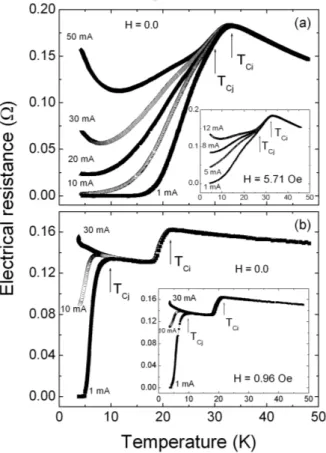 FIG. 3: I-V characteristics for the (a) Y 0.55 Pr 0.45 Ba 2 Cu 3 O 7− δ and (b) Sm 1.82 Ce 0.18 CuO 4− δ samples measured at several values of  ap-plied magnetic field and at T = 4.2 K