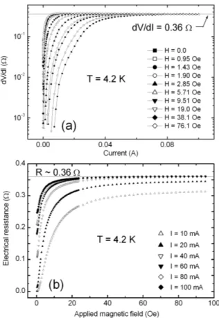 FIG. 5: Selected I-V characteristics under applied magnetic fields for the Y 0.55 Pr 0.45 Ba 2 Cu 3 O 7− δ sample