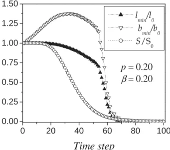 FIG. 1: Size of largest connected cluster, length of minimum paths and optimum paths as a funtion of time for the random insertion  strat-egy.