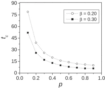 FIG. 2: Size of largest connected cluster, length of minimum paths and optimum paths as a funtion of time for the Cohen-like strategy.