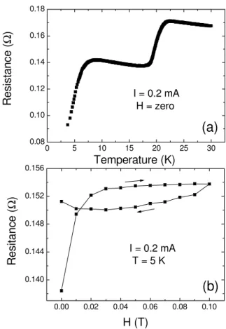 FIG. 1: (a) Temperature dependence of the electrical resistance for the granular Sm 1.82 Ce 0.18 CuO 4− δ superconductor measured at an  ex-citation current I = 0.2 mA; (b) Magnetoresistance hysteresis loop measured at T = 5K