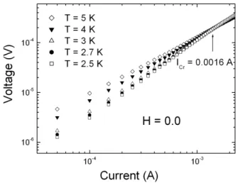 FIG. 4: ln[d(V /I)/dI |I∼I cr | ] as a function of ln (T ) for the granular superconducting Sm 1.82 Ce 0.18 CuO 4− δ compound